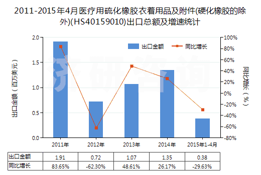 2011-2015年4月醫(yī)療用硫化橡膠衣著用品及附件(硬化橡膠的除外)(HS40159010)出口總額及增速統(tǒng)計